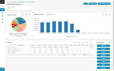 Dashboard med cirkel- och stapeldiagram samt rapporttabell i Cumulus BI